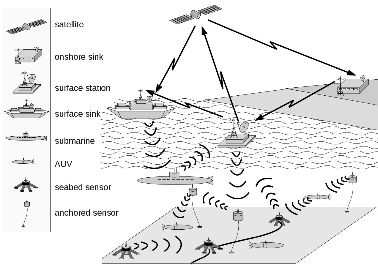 Underwater Acoustic Network (UAN)