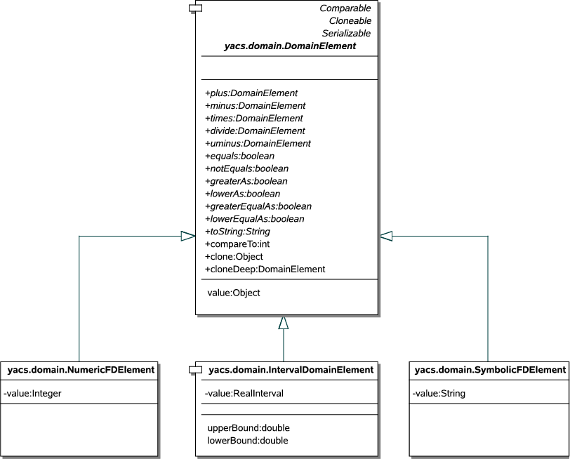 \begin{figure}\centering
\includegraphics[scale=0.7]{images/implementierung_domainelement}\ifx\pdfoutput\undefined
\fi
\end{figure}